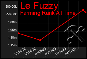 Total Graph of Le Fuzzy