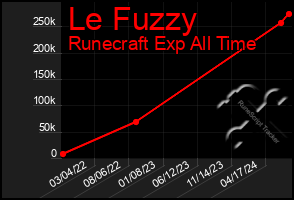 Total Graph of Le Fuzzy