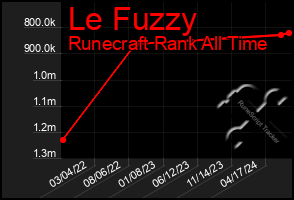 Total Graph of Le Fuzzy