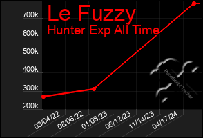 Total Graph of Le Fuzzy