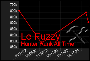 Total Graph of Le Fuzzy