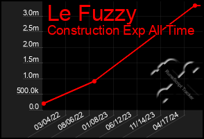 Total Graph of Le Fuzzy