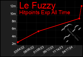 Total Graph of Le Fuzzy