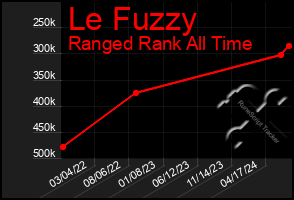 Total Graph of Le Fuzzy