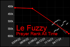 Total Graph of Le Fuzzy