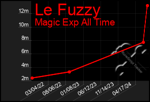 Total Graph of Le Fuzzy