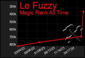 Total Graph of Le Fuzzy