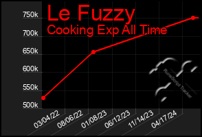 Total Graph of Le Fuzzy