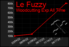 Total Graph of Le Fuzzy