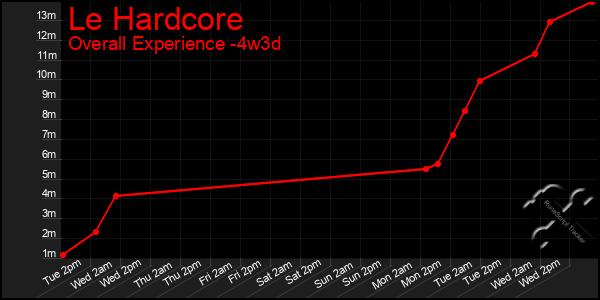 Last 31 Days Graph of Le Hardcore