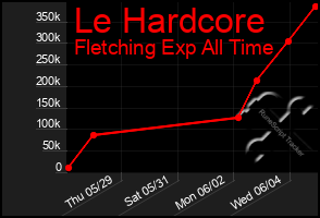 Total Graph of Le Hardcore
