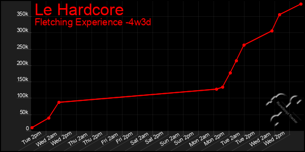 Last 31 Days Graph of Le Hardcore