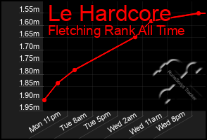 Total Graph of Le Hardcore