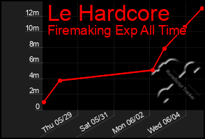 Total Graph of Le Hardcore
