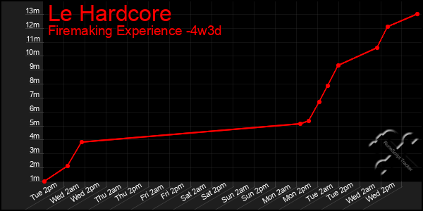 Last 31 Days Graph of Le Hardcore