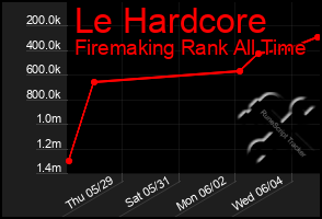 Total Graph of Le Hardcore
