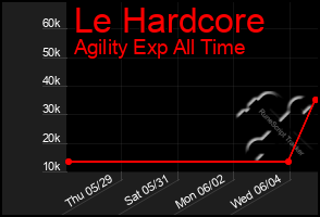 Total Graph of Le Hardcore