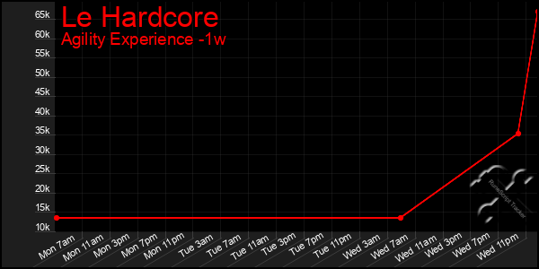 Last 7 Days Graph of Le Hardcore