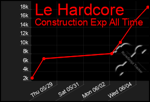 Total Graph of Le Hardcore