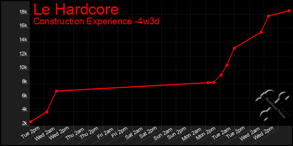 Last 31 Days Graph of Le Hardcore