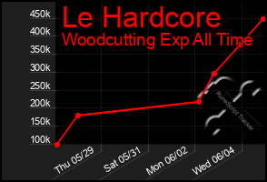 Total Graph of Le Hardcore