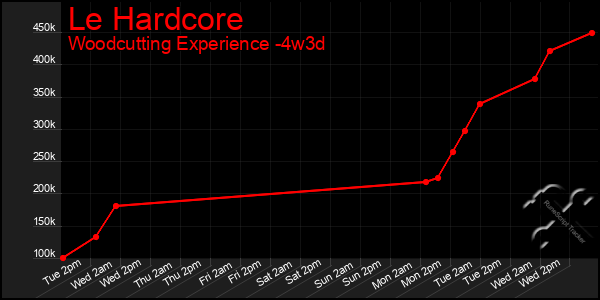 Last 31 Days Graph of Le Hardcore