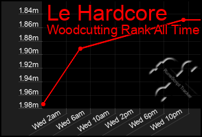 Total Graph of Le Hardcore