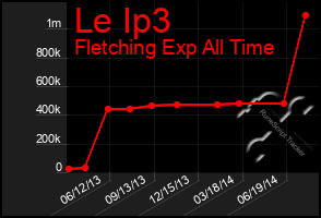 Total Graph of Le Ip3