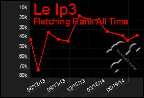 Total Graph of Le Ip3