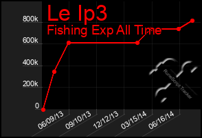 Total Graph of Le Ip3