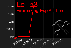 Total Graph of Le Ip3