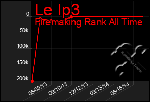 Total Graph of Le Ip3