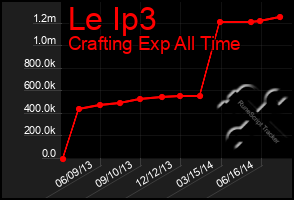 Total Graph of Le Ip3