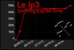 Total Graph of Le Ip3