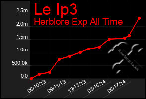 Total Graph of Le Ip3