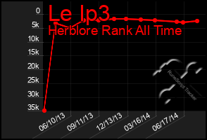 Total Graph of Le Ip3