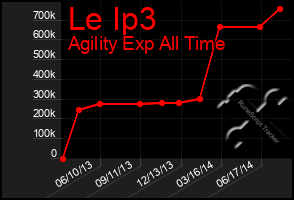 Total Graph of Le Ip3