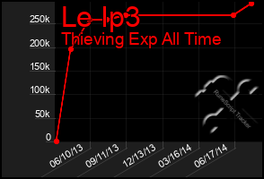 Total Graph of Le Ip3