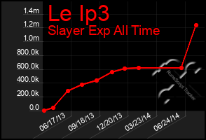 Total Graph of Le Ip3