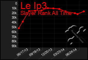 Total Graph of Le Ip3