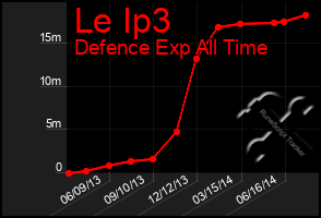 Total Graph of Le Ip3