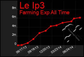 Total Graph of Le Ip3