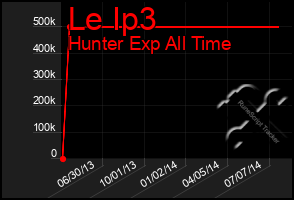 Total Graph of Le Ip3