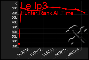 Total Graph of Le Ip3