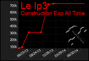 Total Graph of Le Ip3