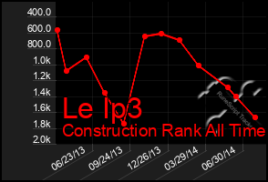 Total Graph of Le Ip3