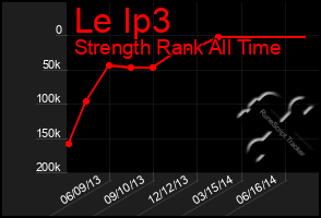 Total Graph of Le Ip3