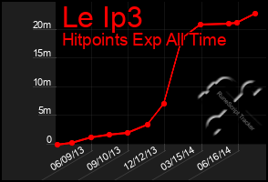 Total Graph of Le Ip3