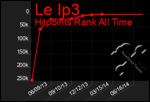 Total Graph of Le Ip3