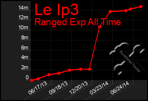 Total Graph of Le Ip3